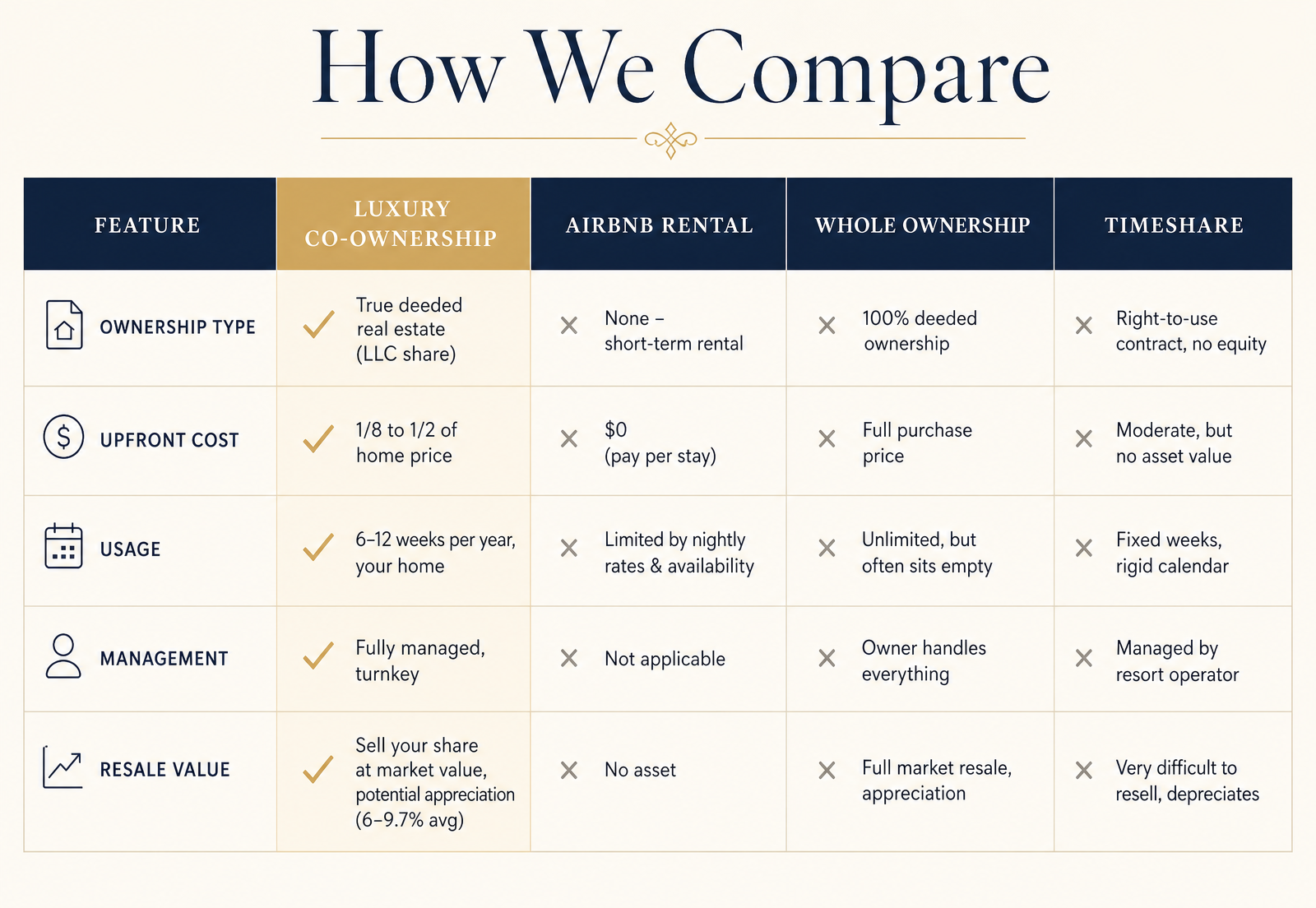 Comparison table: Luxury Share Home versus Resort Timeshare across property type, true ownership, usage, and resale approach